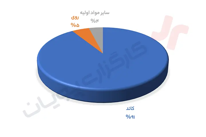 تحلیل فباهنر- آینده بازار