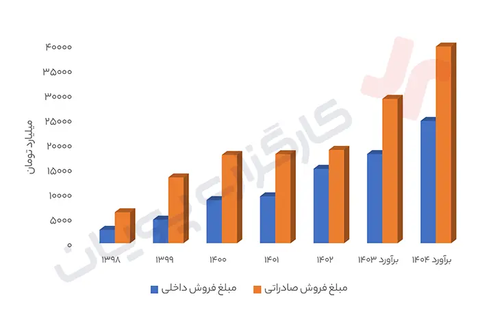 سهم آریاساسول