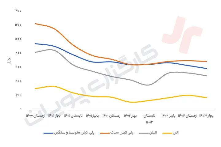 تحلیل بنیادی آریاساسول