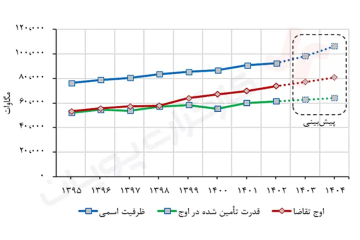 تحلیل بنیادی وسنا