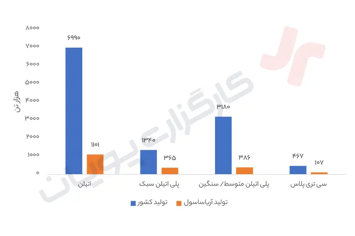 سهم آریاساسول