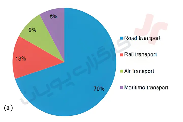 صنعت حمل و نقل و بازرگانی