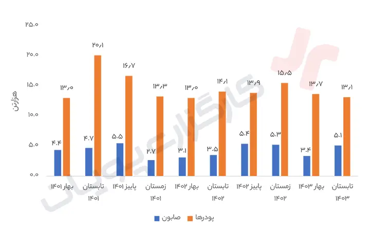 تحلیل بنیادی شپاکسا 