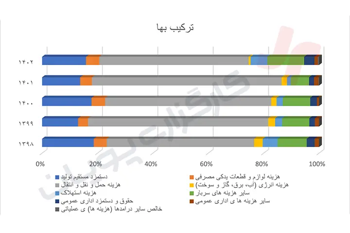 تحلیل بنیادی حفارس