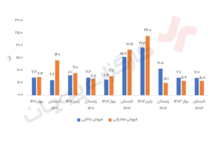 سهم شپاکسا