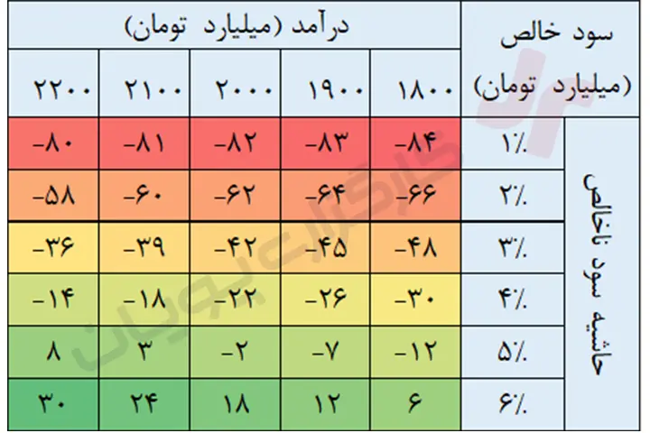 سود و زیان حفارس