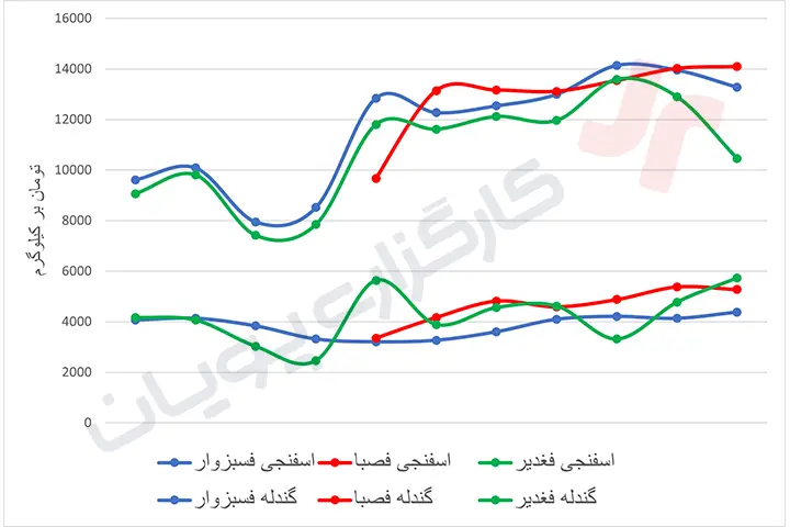 سود فسبزوار