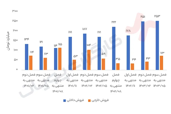 سهم شکلر