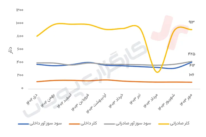 تحلیل شکلر